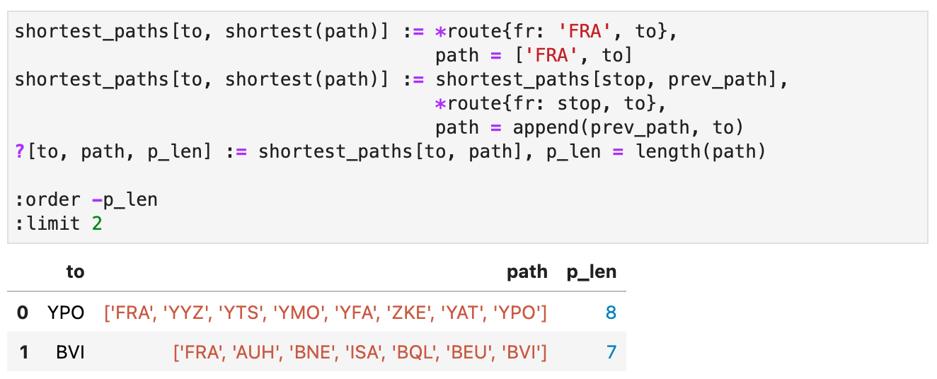 shortest routes